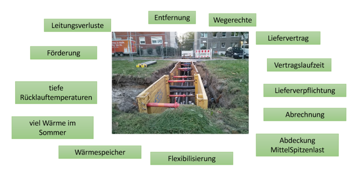 Herausforderungen bei der Versorgung von Wohnhusern mit Biogaswrme 